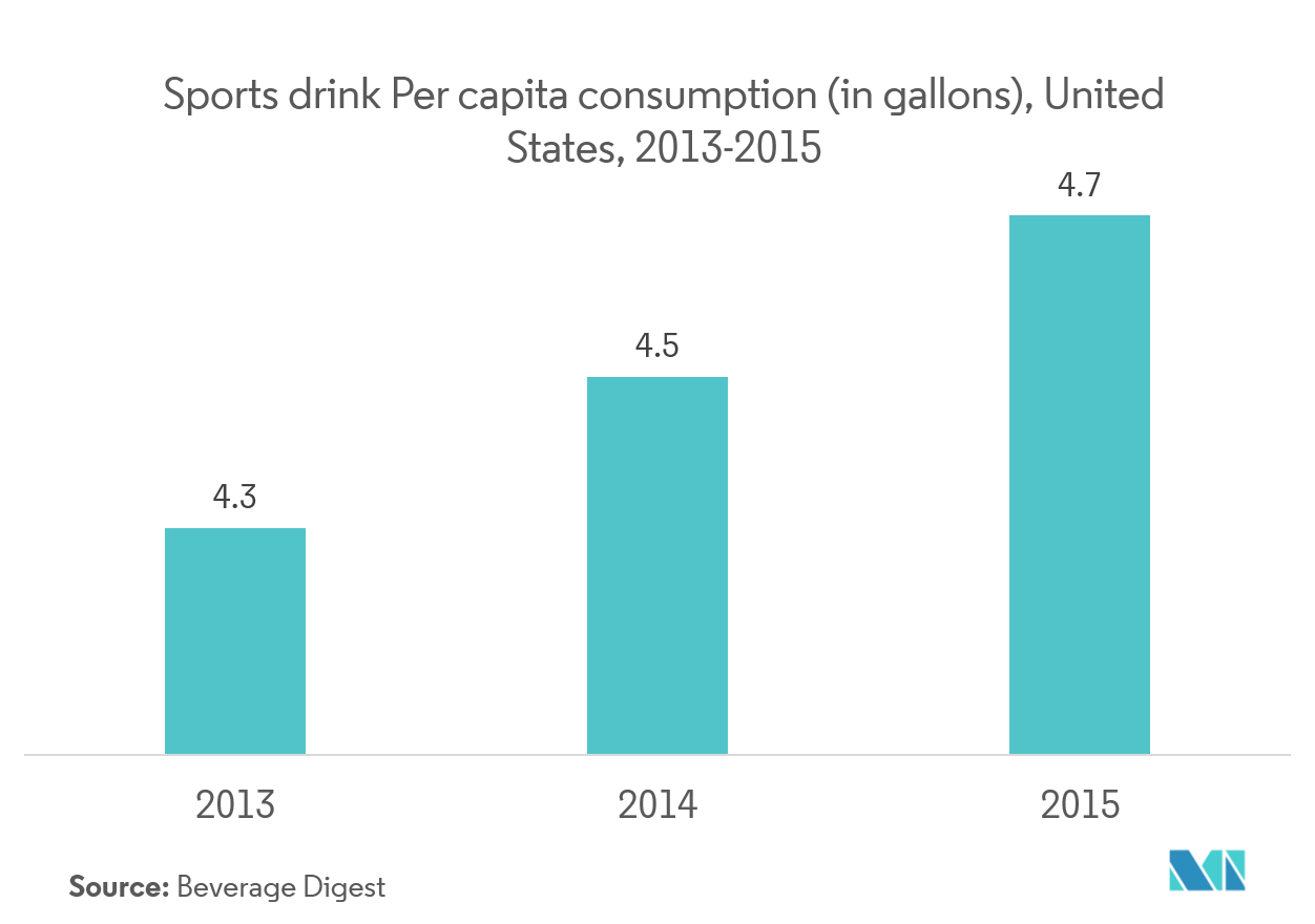 United States Sports Drink Market Growth Trends Forecast